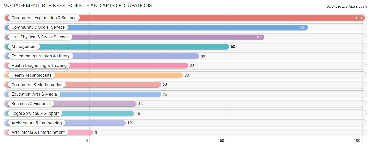 Management, Business, Science and Arts Occupations in Amherst