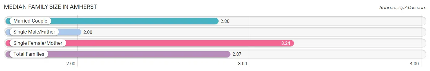 Median Family Size in Amherst