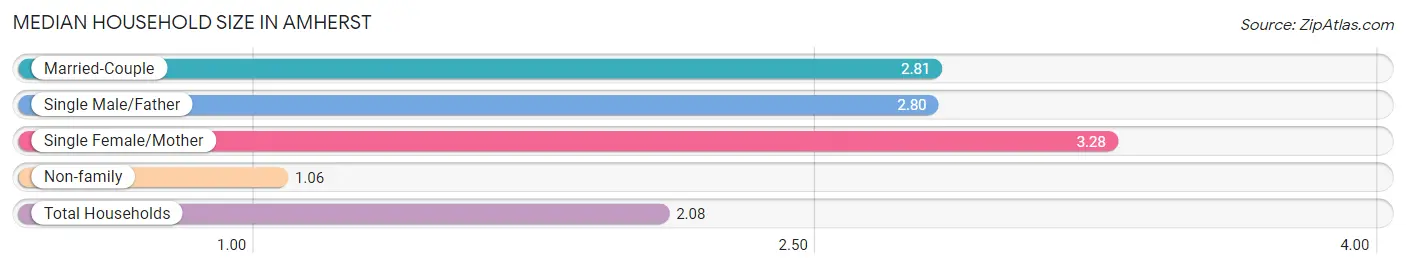 Median Household Size in Amherst