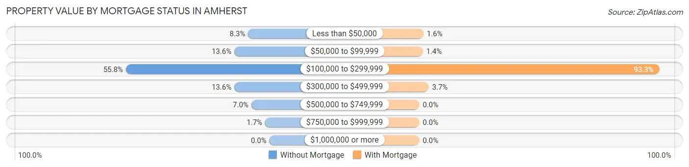 Property Value by Mortgage Status in Amherst