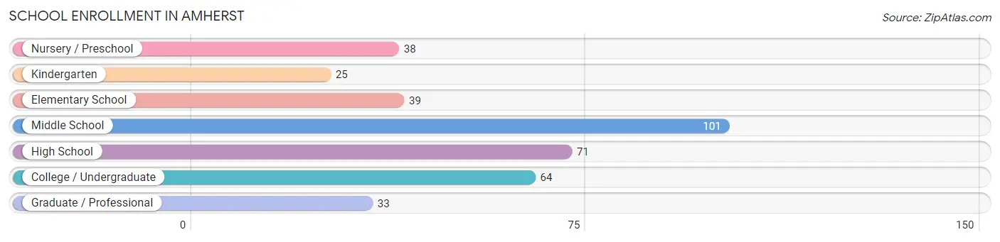 School Enrollment in Amherst