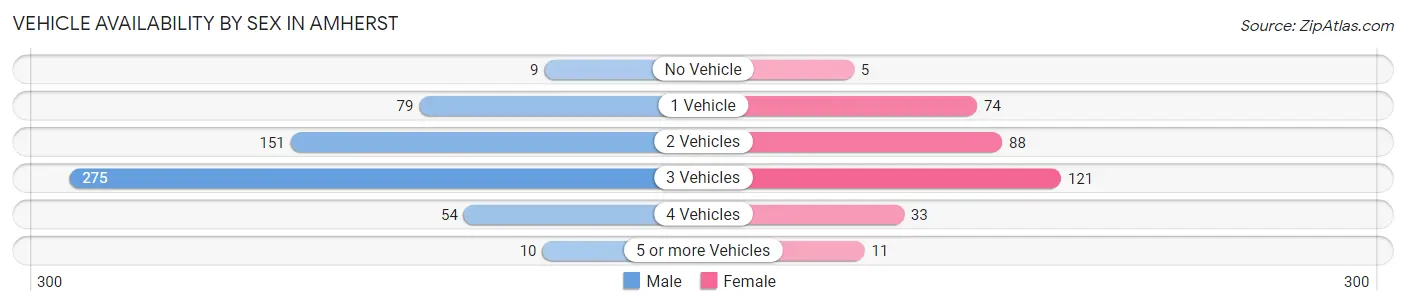 Vehicle Availability by Sex in Amherst