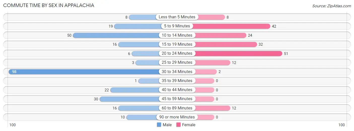 Commute Time by Sex in Appalachia