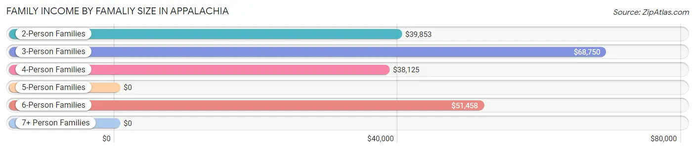 Family Income by Famaliy Size in Appalachia