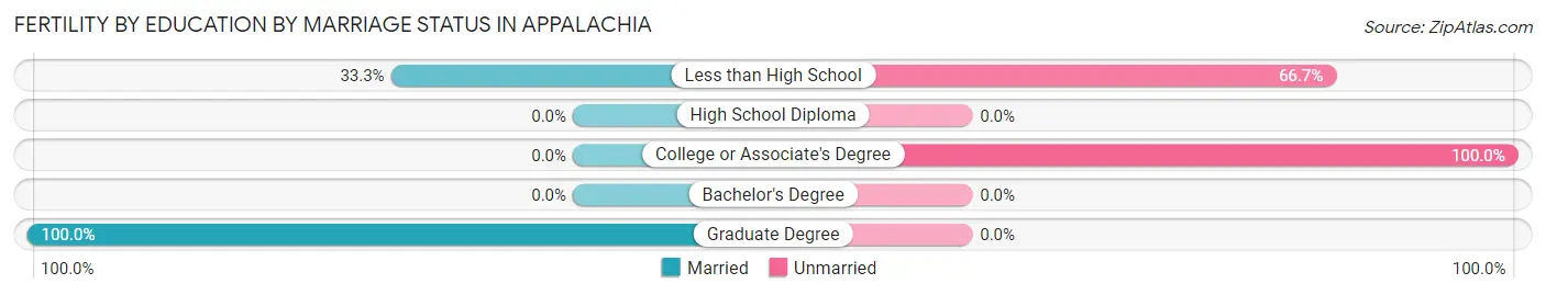 Female Fertility by Education by Marriage Status in Appalachia