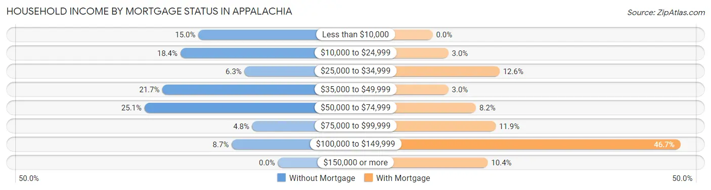 Household Income by Mortgage Status in Appalachia