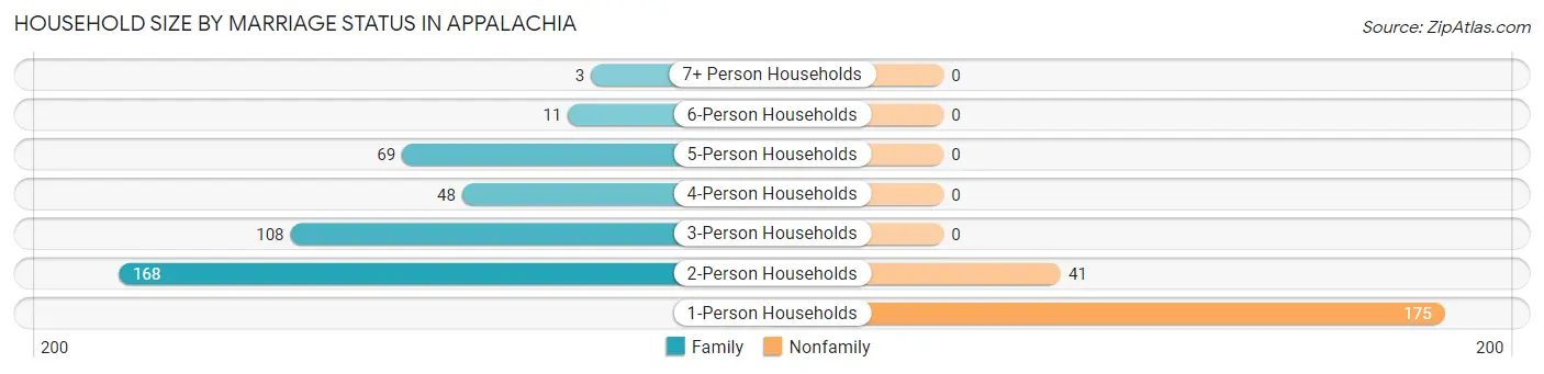 Household Size by Marriage Status in Appalachia