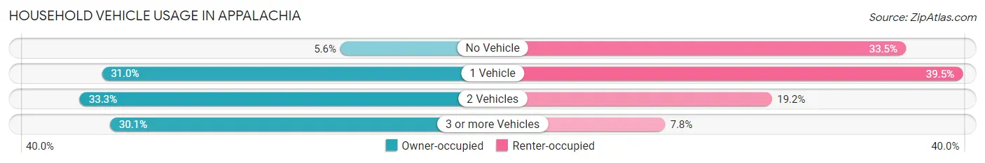 Household Vehicle Usage in Appalachia
