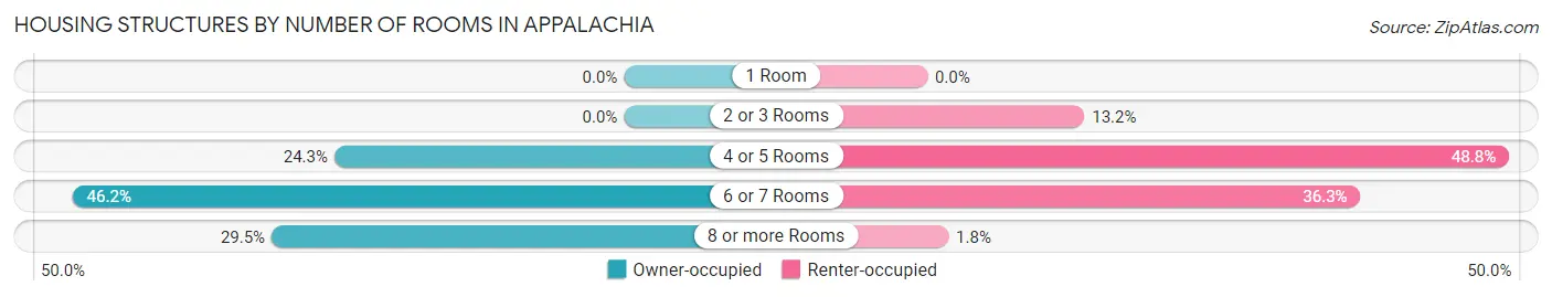 Housing Structures by Number of Rooms in Appalachia