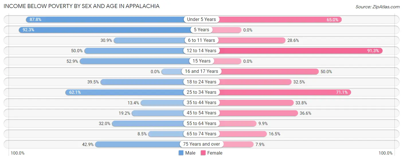 Income Below Poverty by Sex and Age in Appalachia