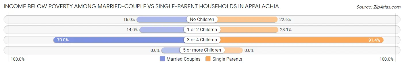 Income Below Poverty Among Married-Couple vs Single-Parent Households in Appalachia