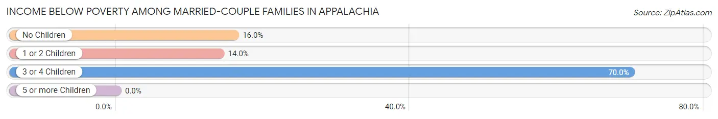 Income Below Poverty Among Married-Couple Families in Appalachia