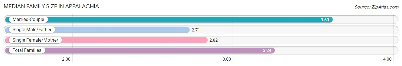 Median Family Size in Appalachia