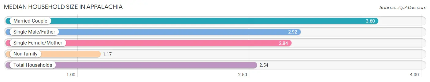 Median Household Size in Appalachia