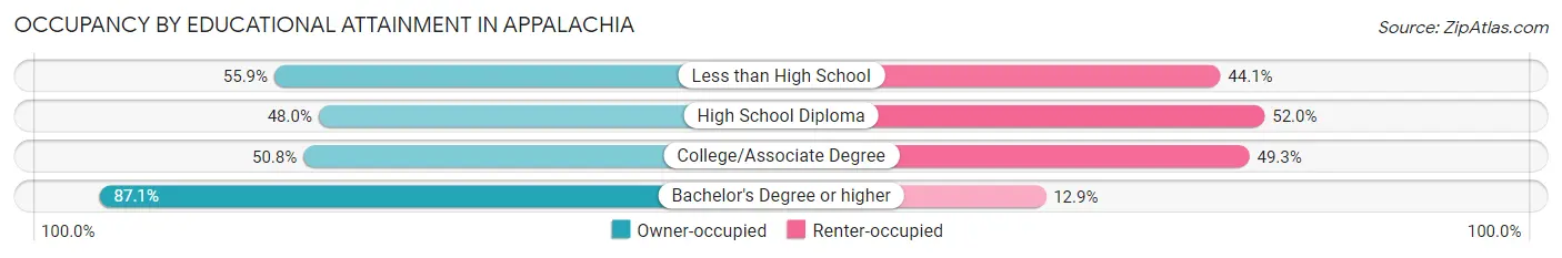 Occupancy by Educational Attainment in Appalachia