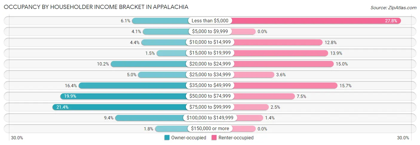 Occupancy by Householder Income Bracket in Appalachia
