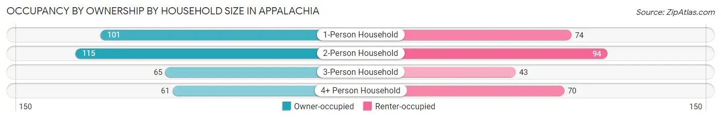Occupancy by Ownership by Household Size in Appalachia