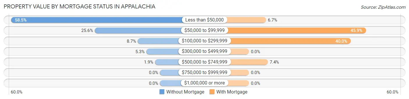 Property Value by Mortgage Status in Appalachia