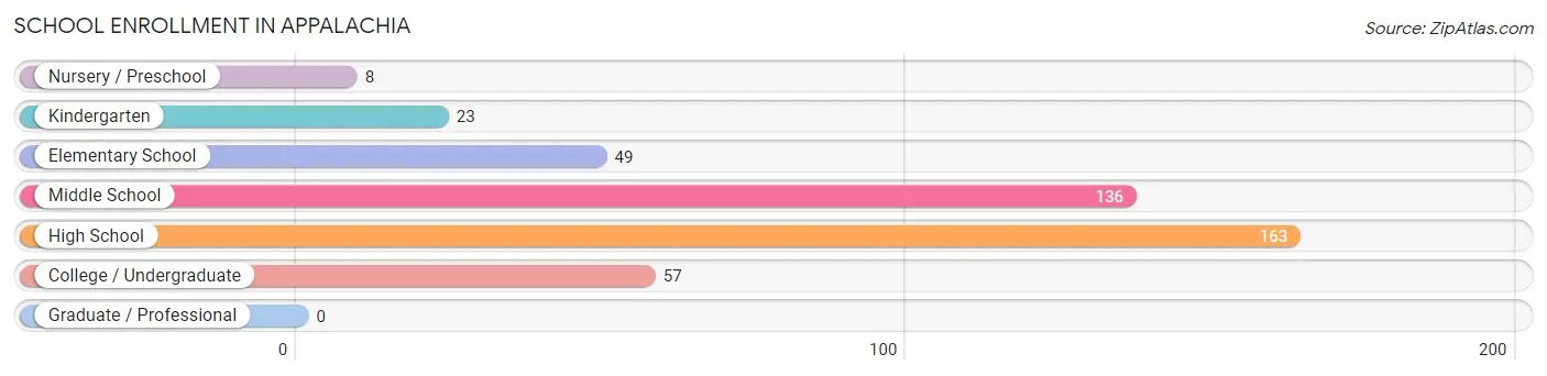 School Enrollment in Appalachia