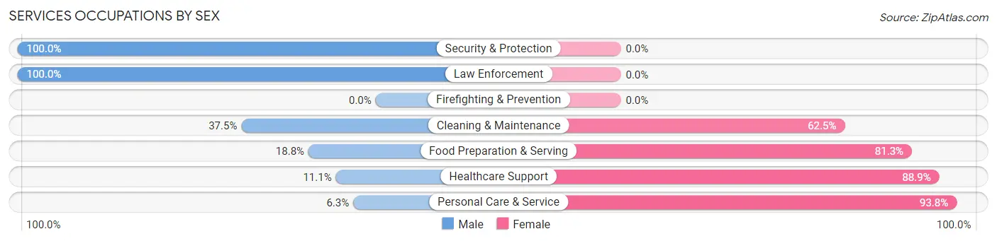 Services Occupations by Sex in Appalachia