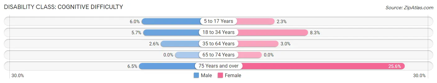 Disability in Appomattox: <span>Cognitive Difficulty</span>