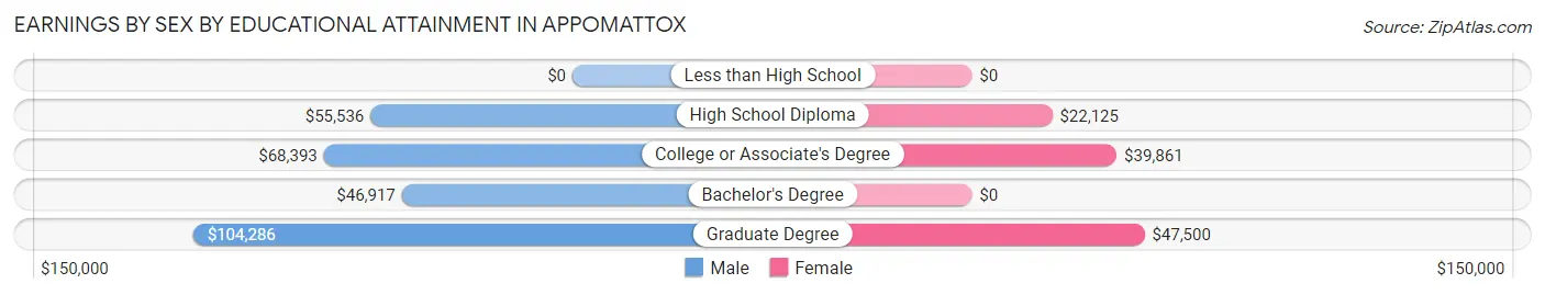 Earnings by Sex by Educational Attainment in Appomattox