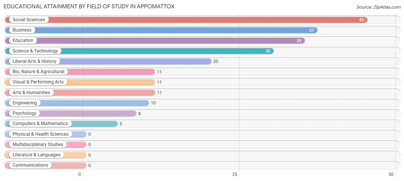 Educational Attainment by Field of Study in Appomattox
