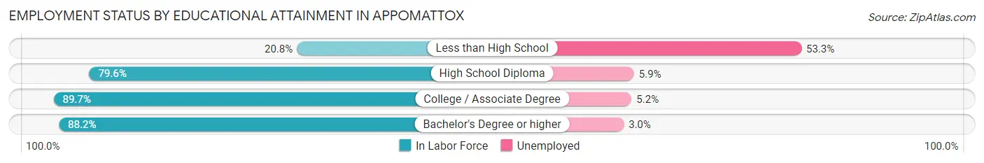 Employment Status by Educational Attainment in Appomattox