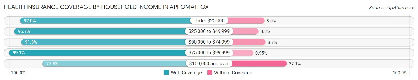 Health Insurance Coverage by Household Income in Appomattox