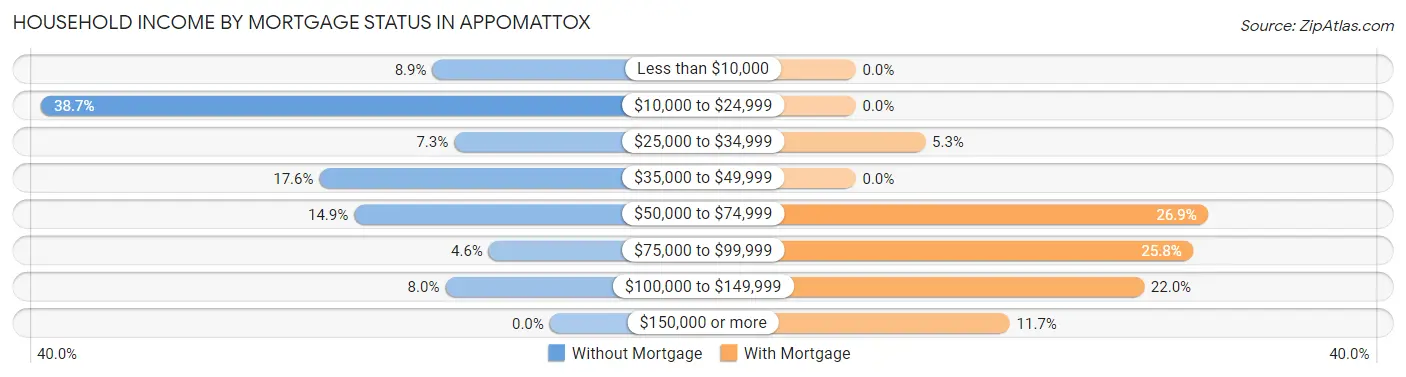 Household Income by Mortgage Status in Appomattox