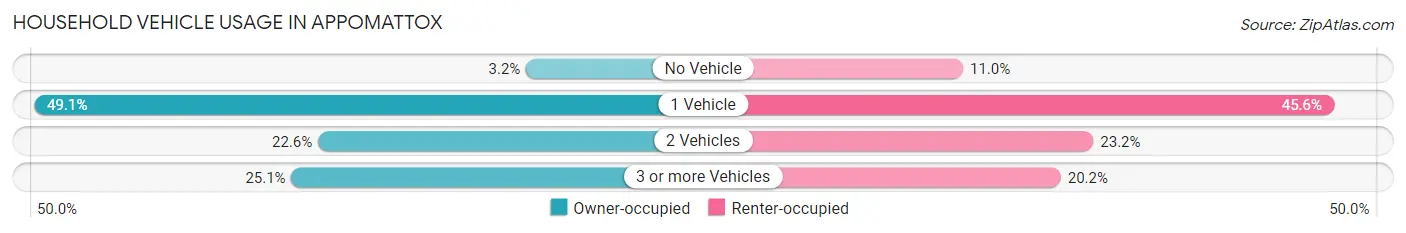 Household Vehicle Usage in Appomattox