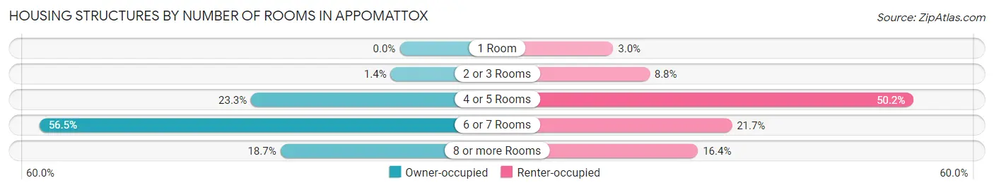Housing Structures by Number of Rooms in Appomattox