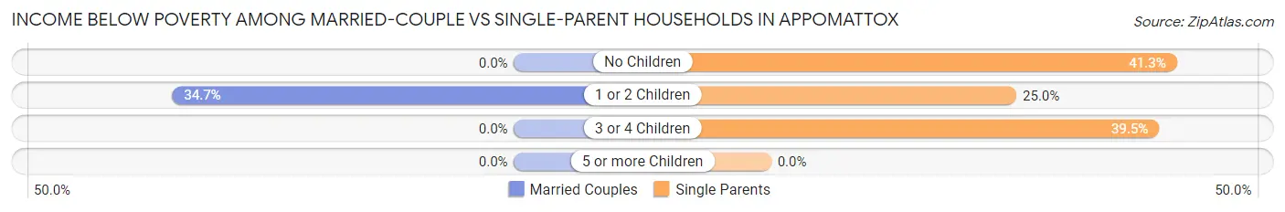 Income Below Poverty Among Married-Couple vs Single-Parent Households in Appomattox