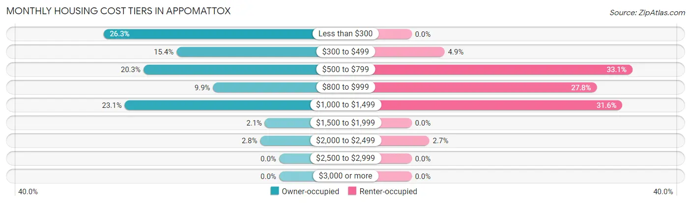 Monthly Housing Cost Tiers in Appomattox