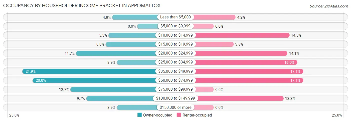 Occupancy by Householder Income Bracket in Appomattox