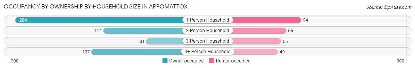 Occupancy by Ownership by Household Size in Appomattox