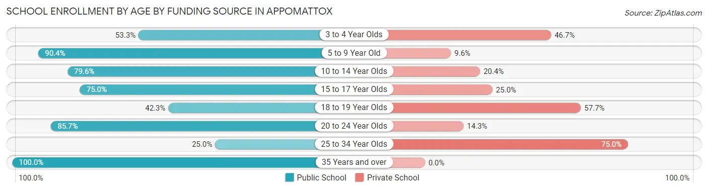 School Enrollment by Age by Funding Source in Appomattox