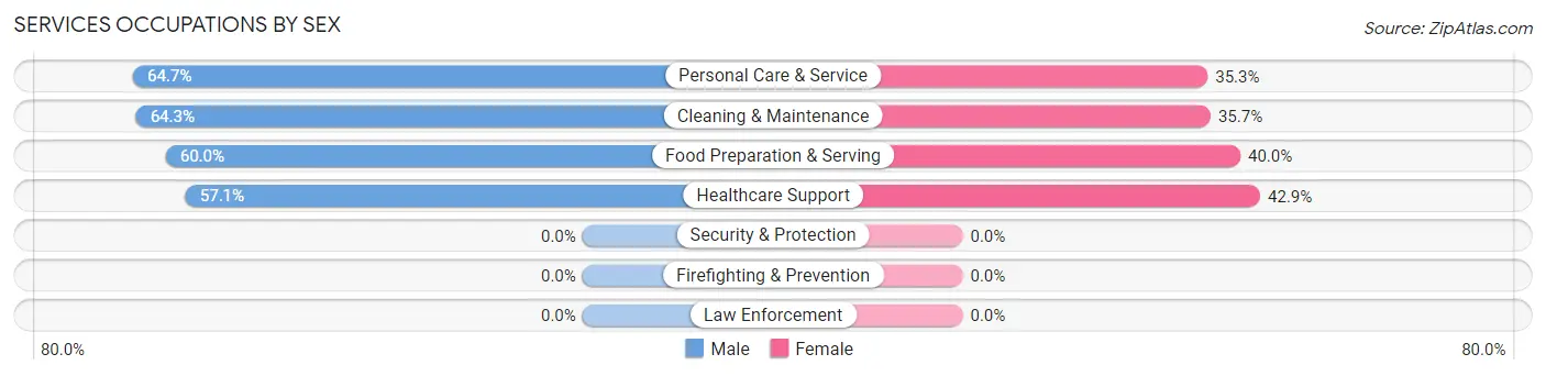 Services Occupations by Sex in Appomattox