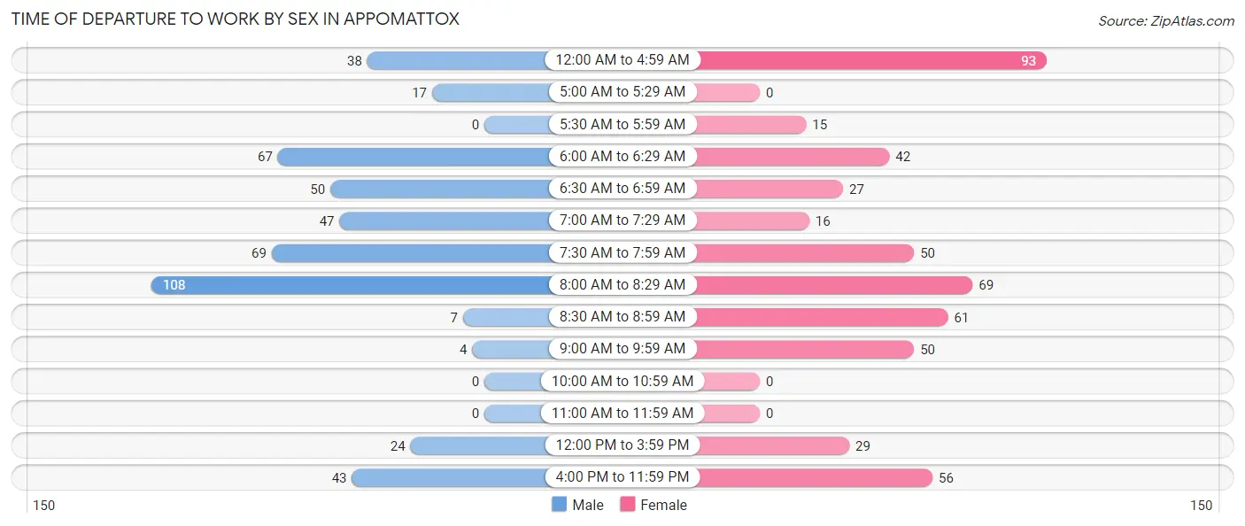 Time of Departure to Work by Sex in Appomattox