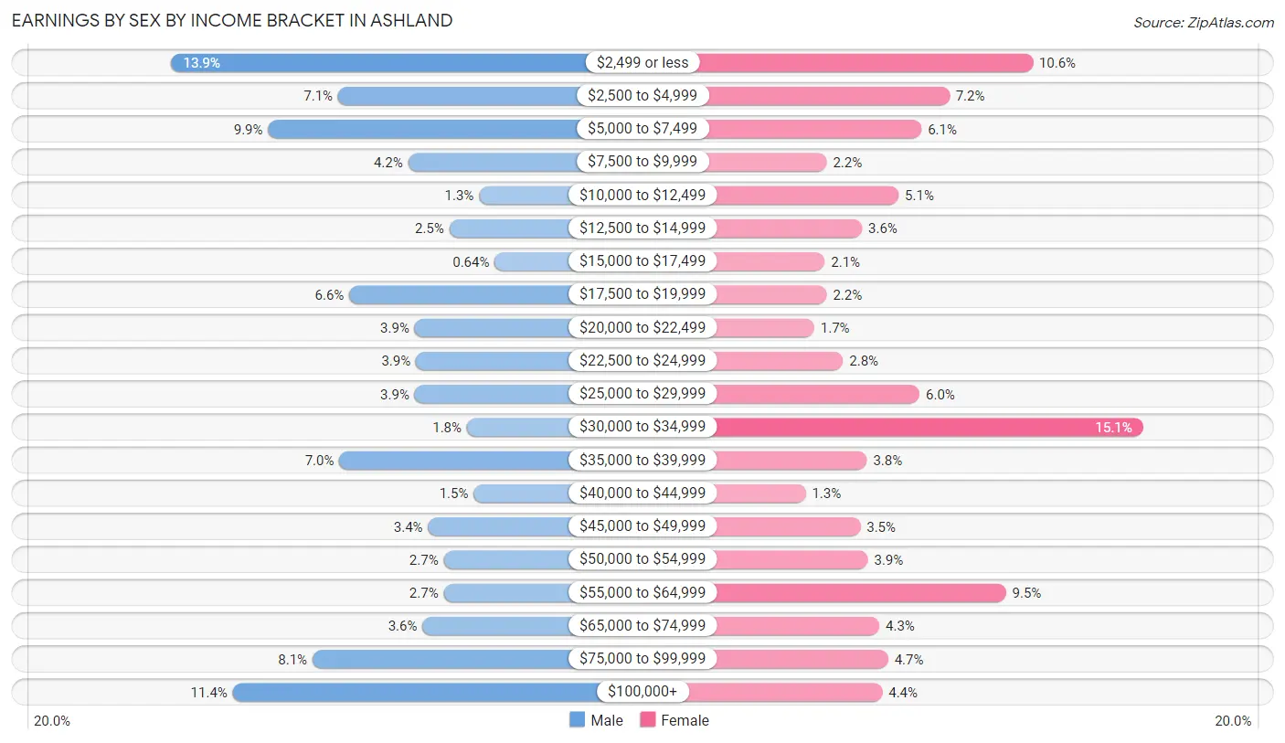 Earnings by Sex by Income Bracket in Ashland