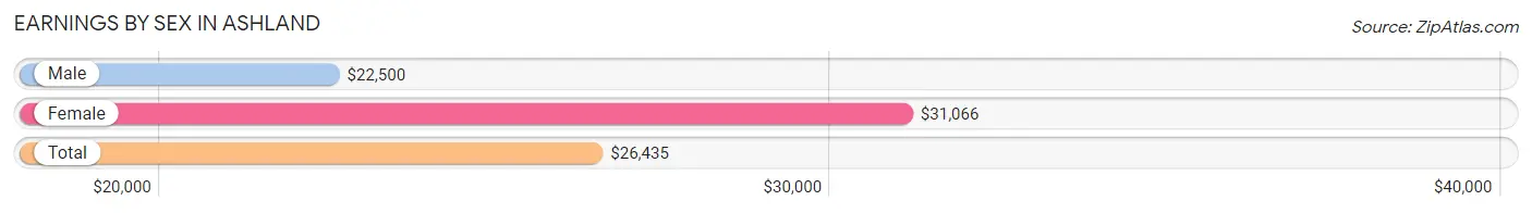 Earnings by Sex in Ashland