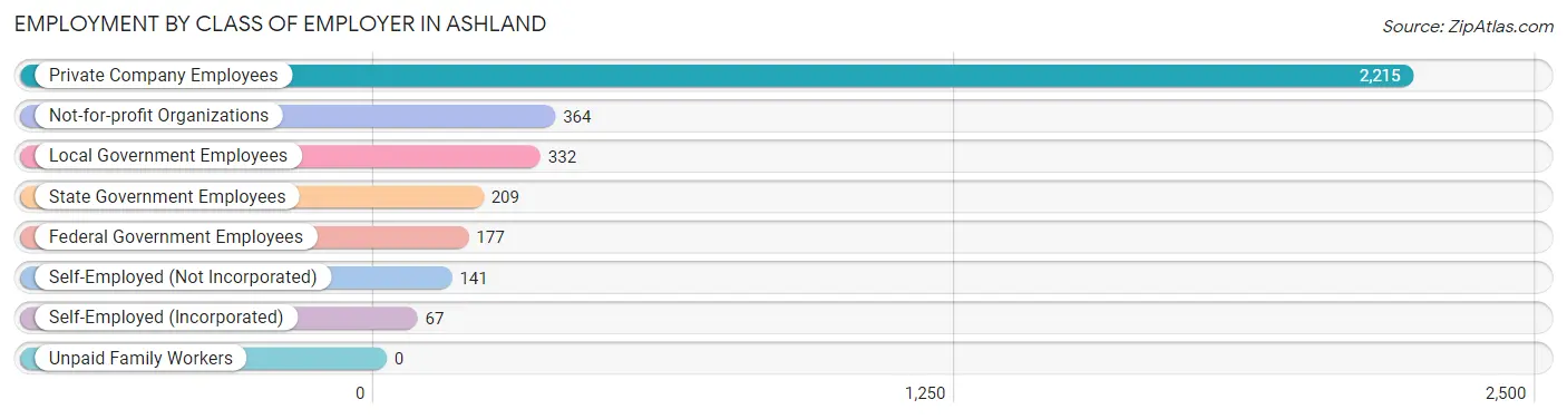 Employment by Class of Employer in Ashland