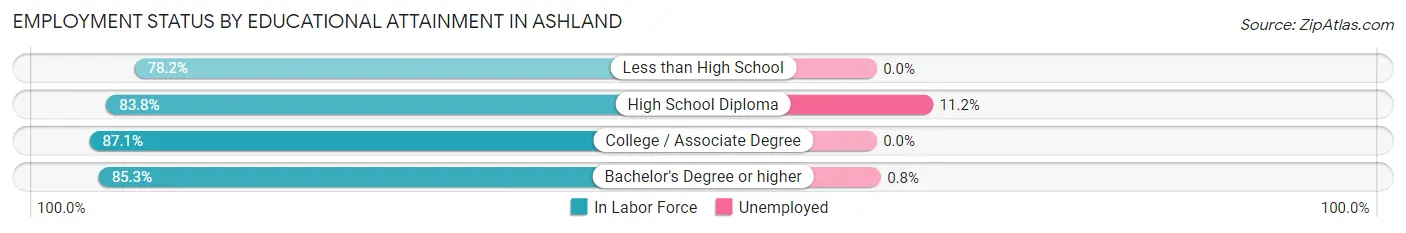 Employment Status by Educational Attainment in Ashland