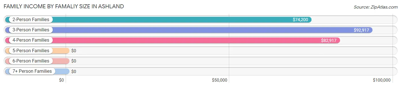 Family Income by Famaliy Size in Ashland