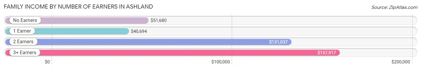 Family Income by Number of Earners in Ashland