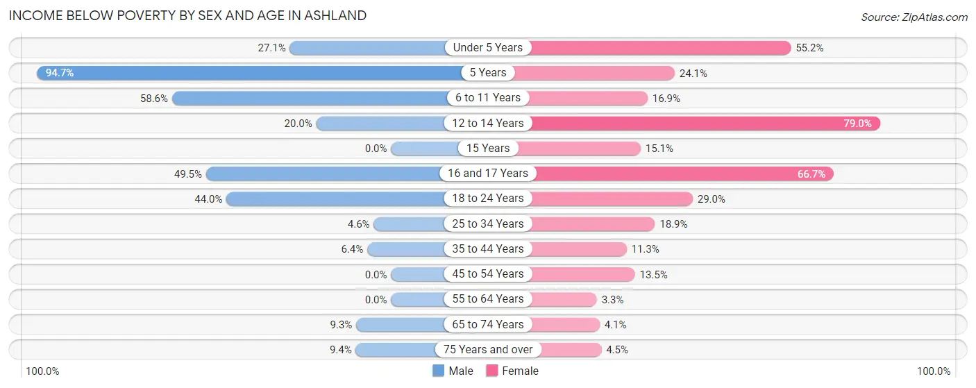 Income Below Poverty by Sex and Age in Ashland