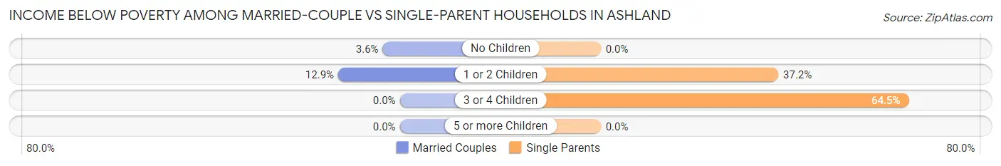 Income Below Poverty Among Married-Couple vs Single-Parent Households in Ashland