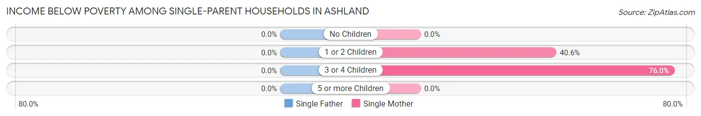 Income Below Poverty Among Single-Parent Households in Ashland