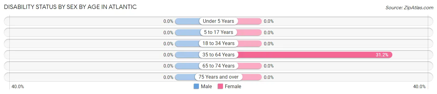Disability Status by Sex by Age in Atlantic