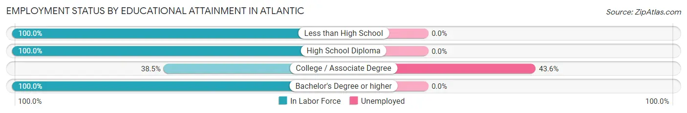 Employment Status by Educational Attainment in Atlantic